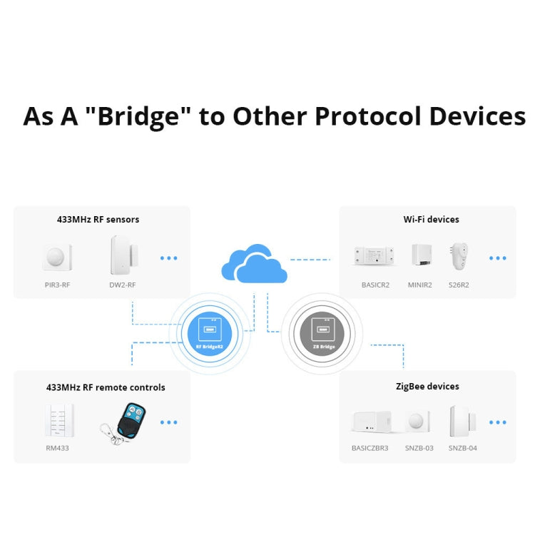 Sonoff USB eWelink gateway for connecting 433MHz RF devices to WiFi network